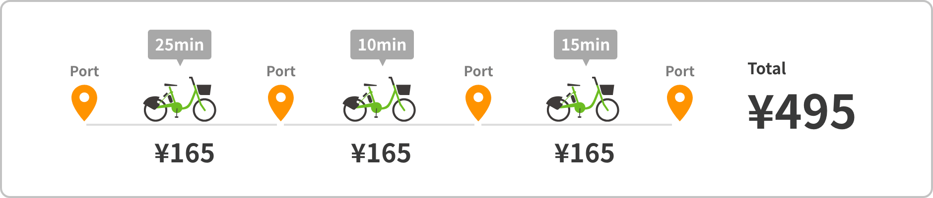 If you return bicycle to the port within 30 minutes, no additional fees will be charged.