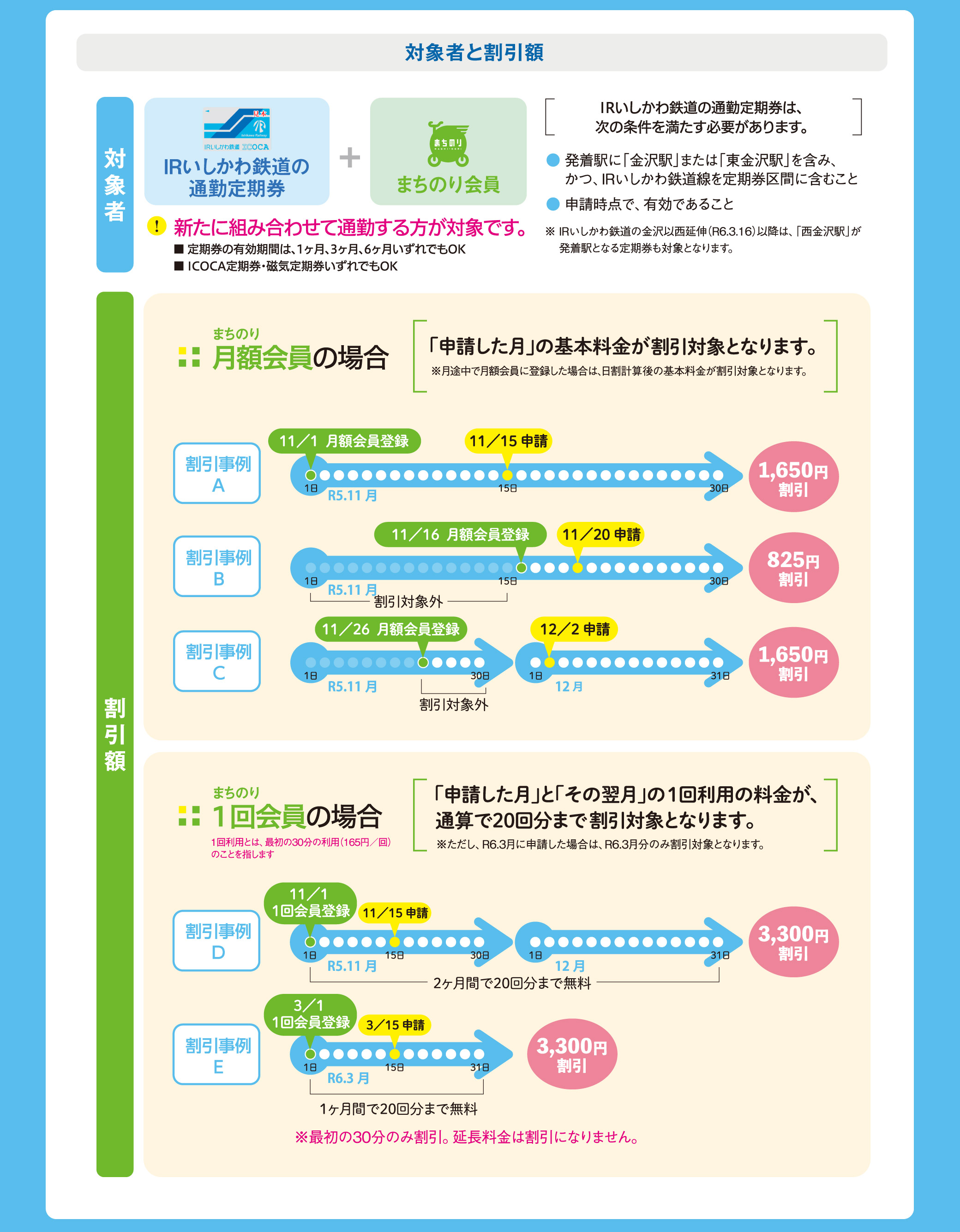 対象者と割引例