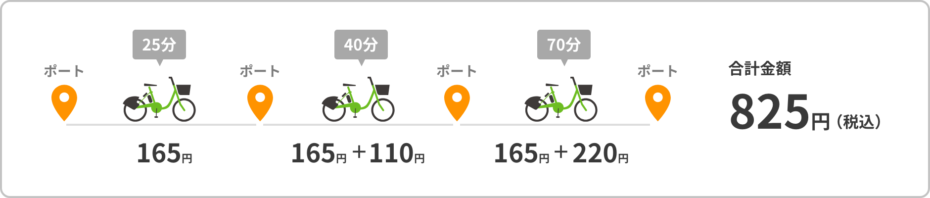 借りてから30分を超えて返却し、超過料金がかかる例の図